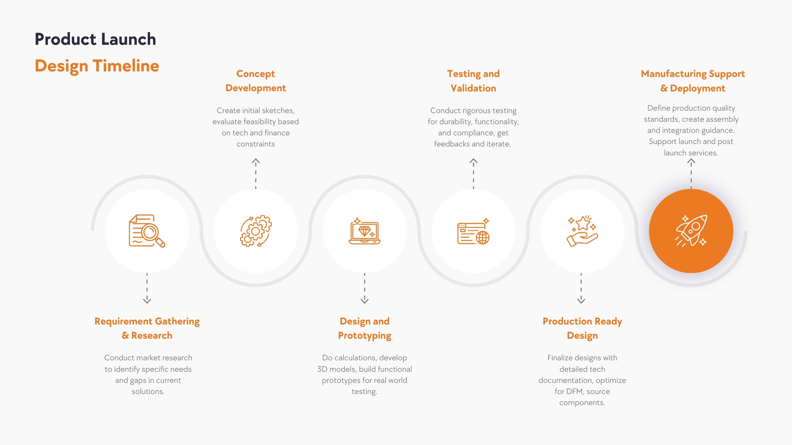 stages of product design development - BrahmWorks stages of product design development